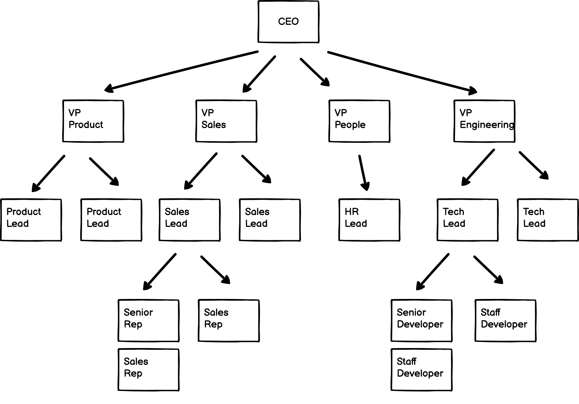 hierarchical org chart with ceo at the top and reports shown below