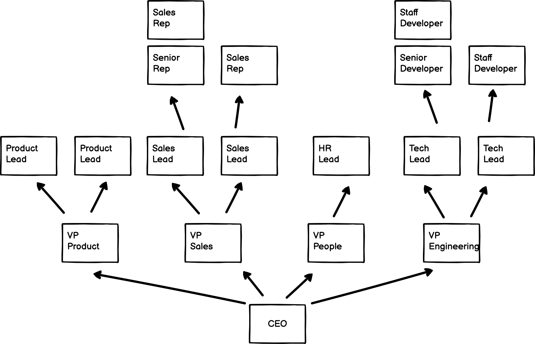 org tree with ceo at the bottom and reports shown above